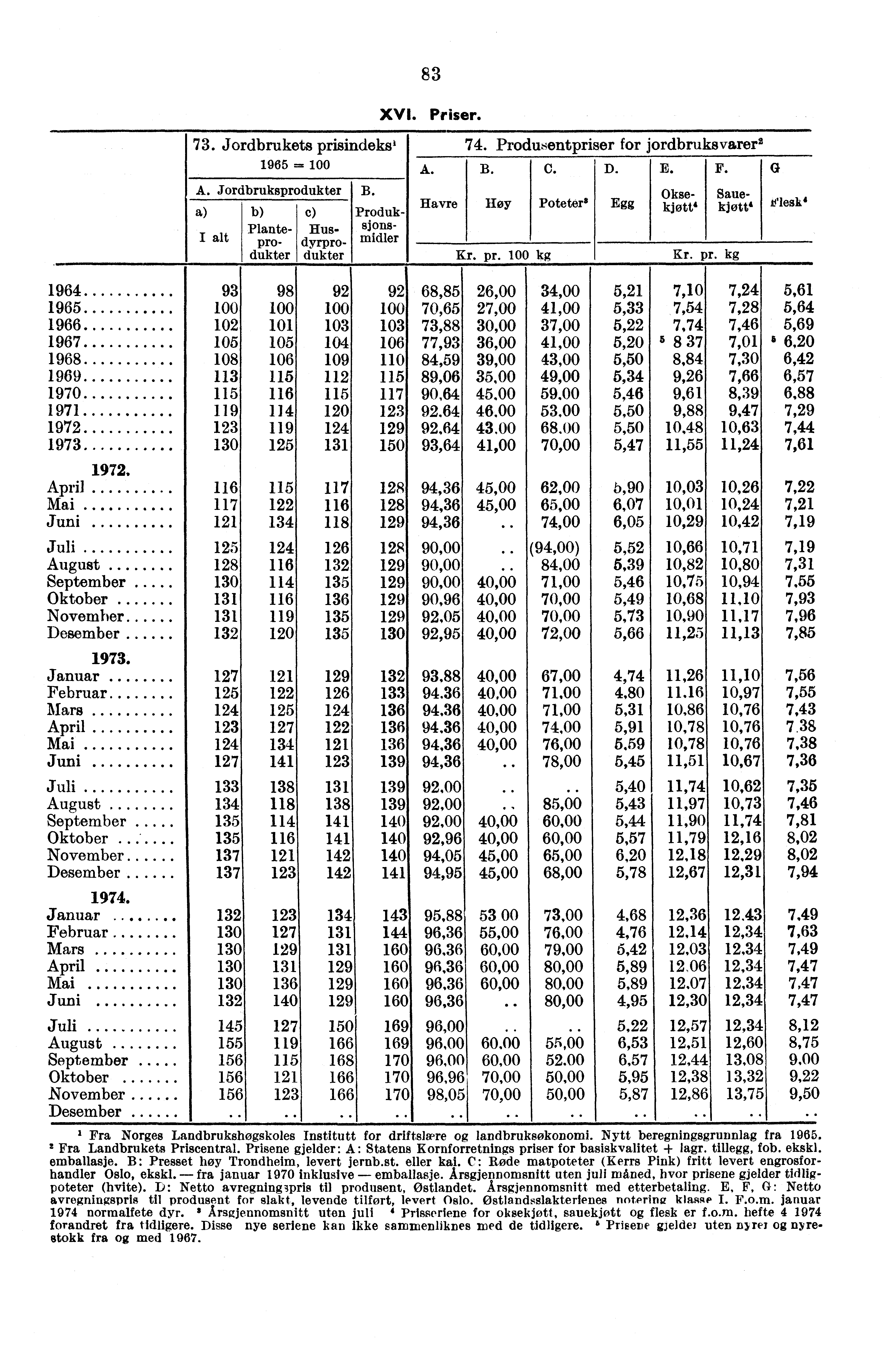 73. Jordbrukets prisindeks' 1965 = A. Jordbruksprodukter B. Planteprodukter 83 XVI. Priser. A. Havre 74. Produsentpriser for jordbruksvarer 2 Juli 125 124 126 128 90,00.