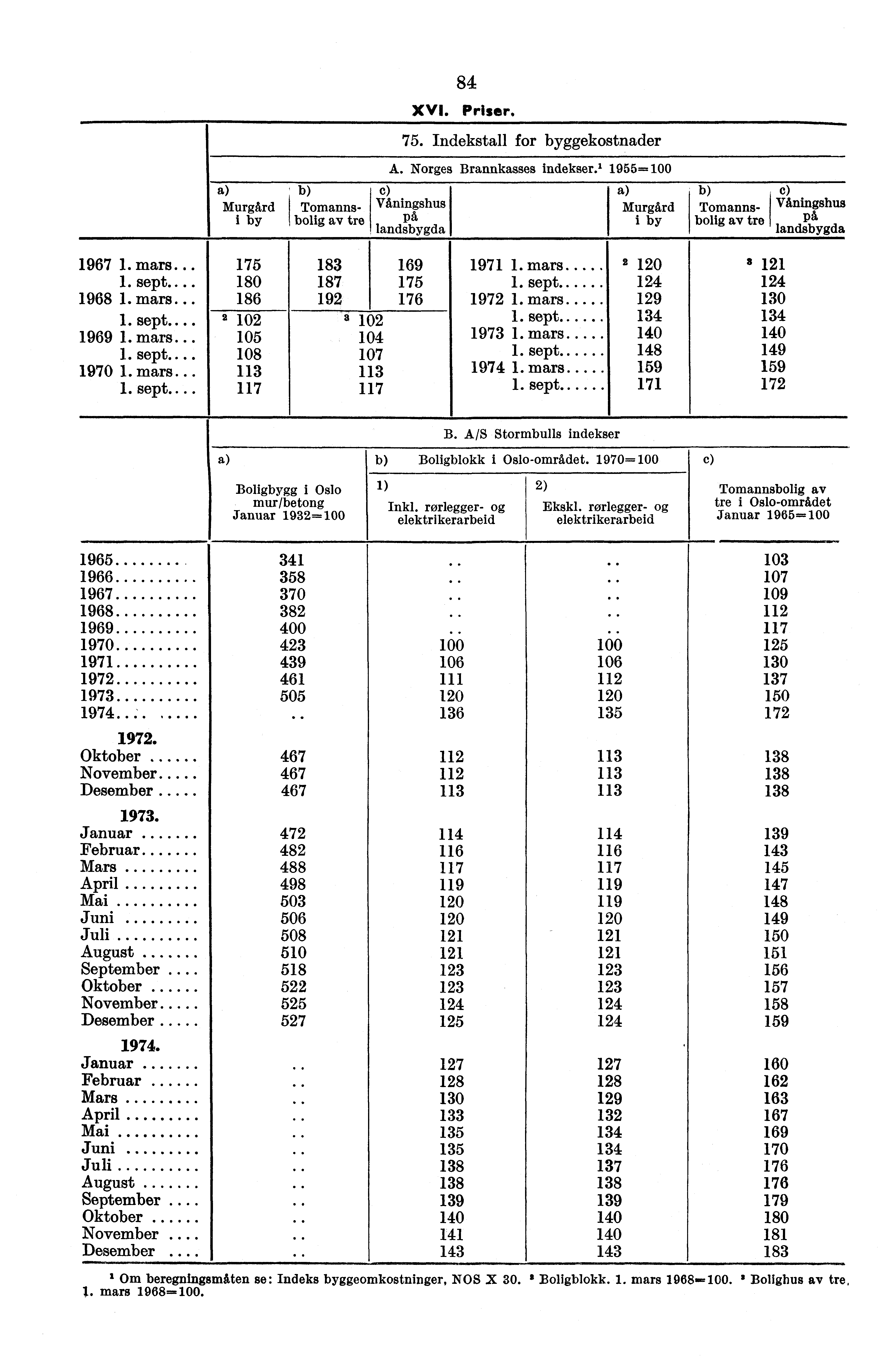 Murgård i by Tomannsbolig av tre 84 XVI. Priser, 75. Indekstall for byggekostnader A. Norges Brannkasses indekser.