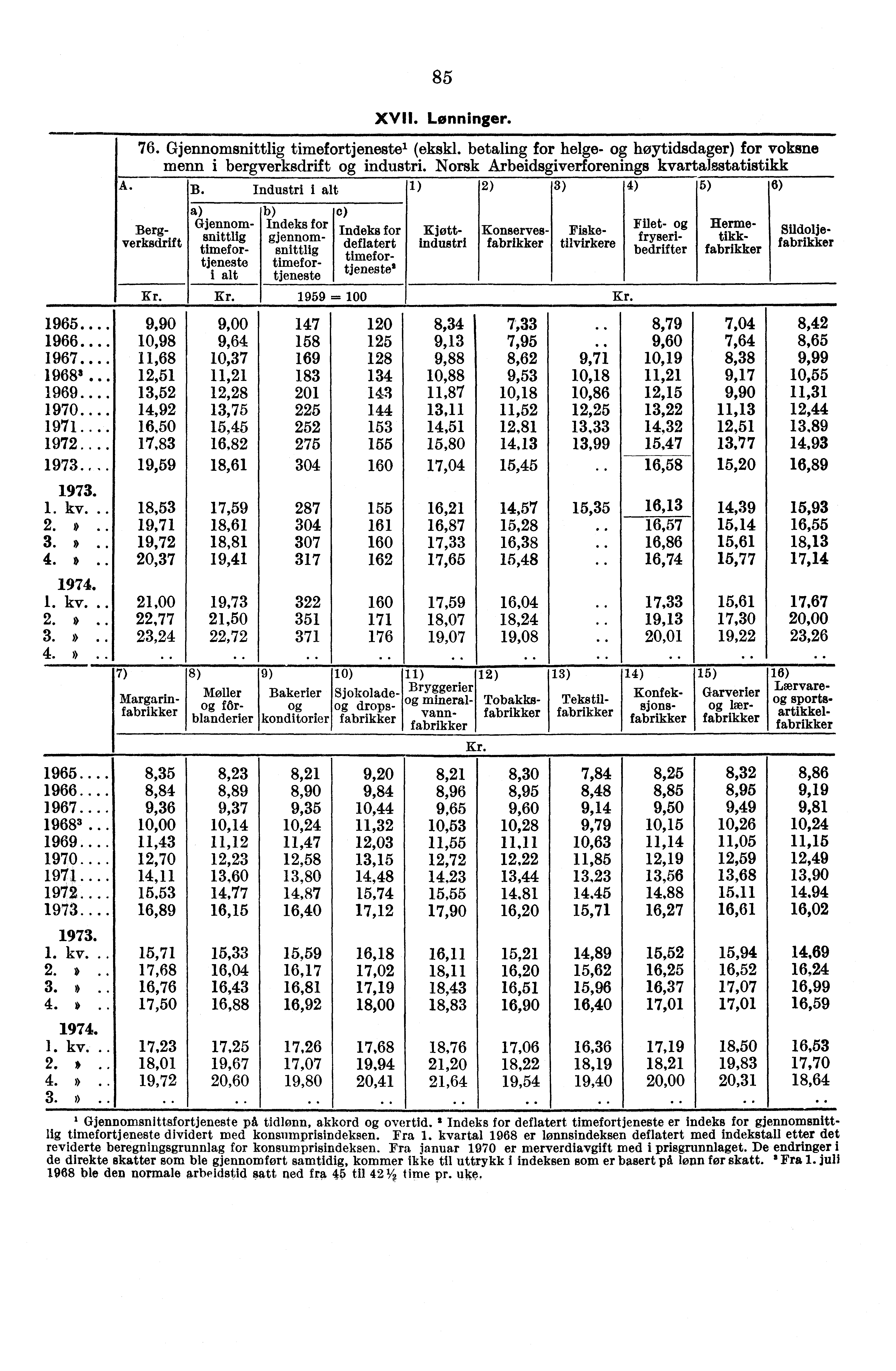 85. XVII. Lønninger. 76. Gjennomsnittlig timefortjeneste' (ekskl. betaling for helge- høytidsdager) for voksne menn i bergverksdrift industri. Norsk Arbeidsgiverforenings kvartalestatistikk B.