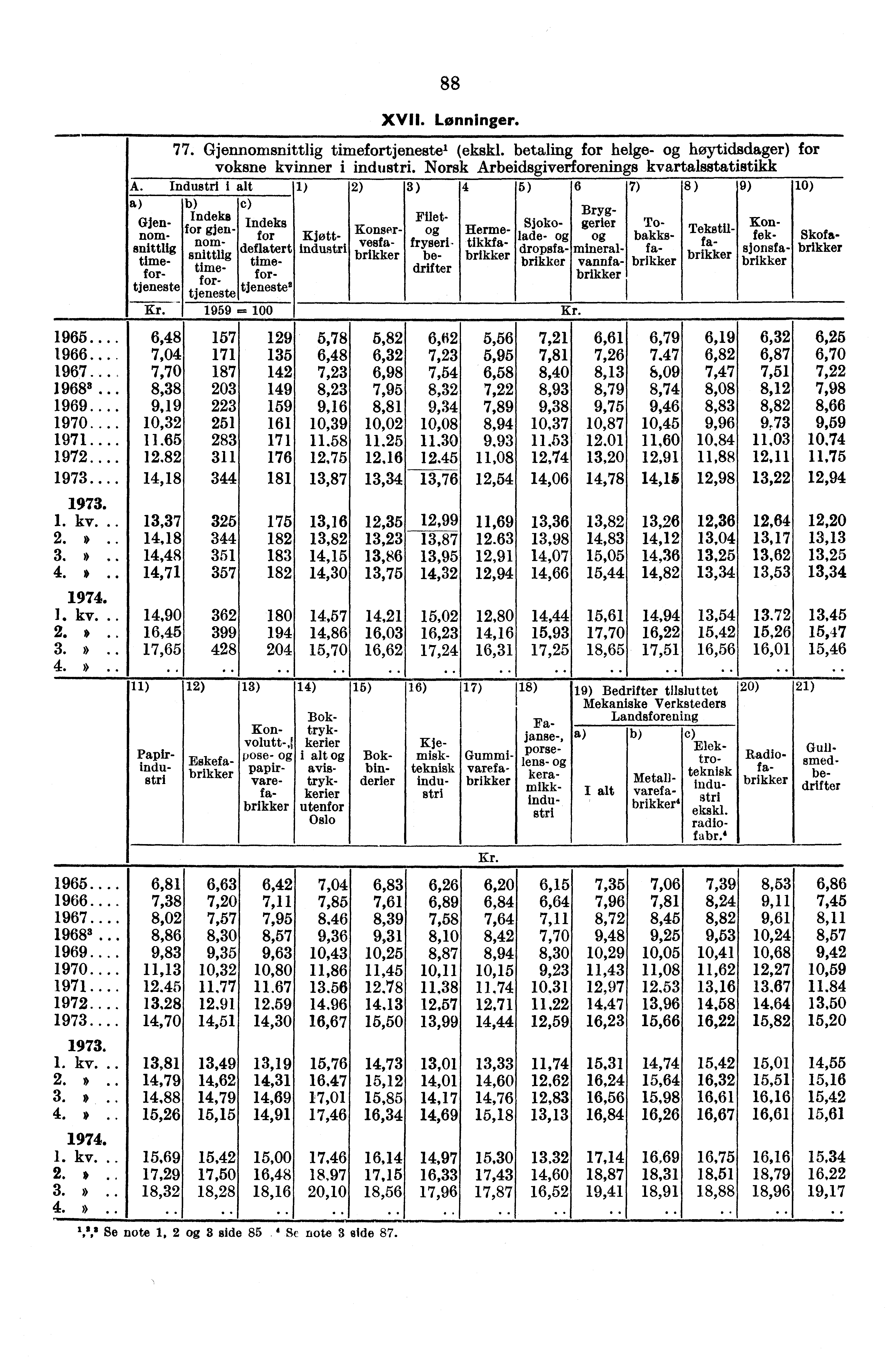 1965.... 1966... 1967.. 19683... 1969.... 1970.... 1971.... 1972....... 1. kv... 2. 3.. 4. 1. kv... 2. *. 3. 4. * 88 XVII. Lønninger. 77. Gjennomsnittlig timefortjenestel (ekskl.