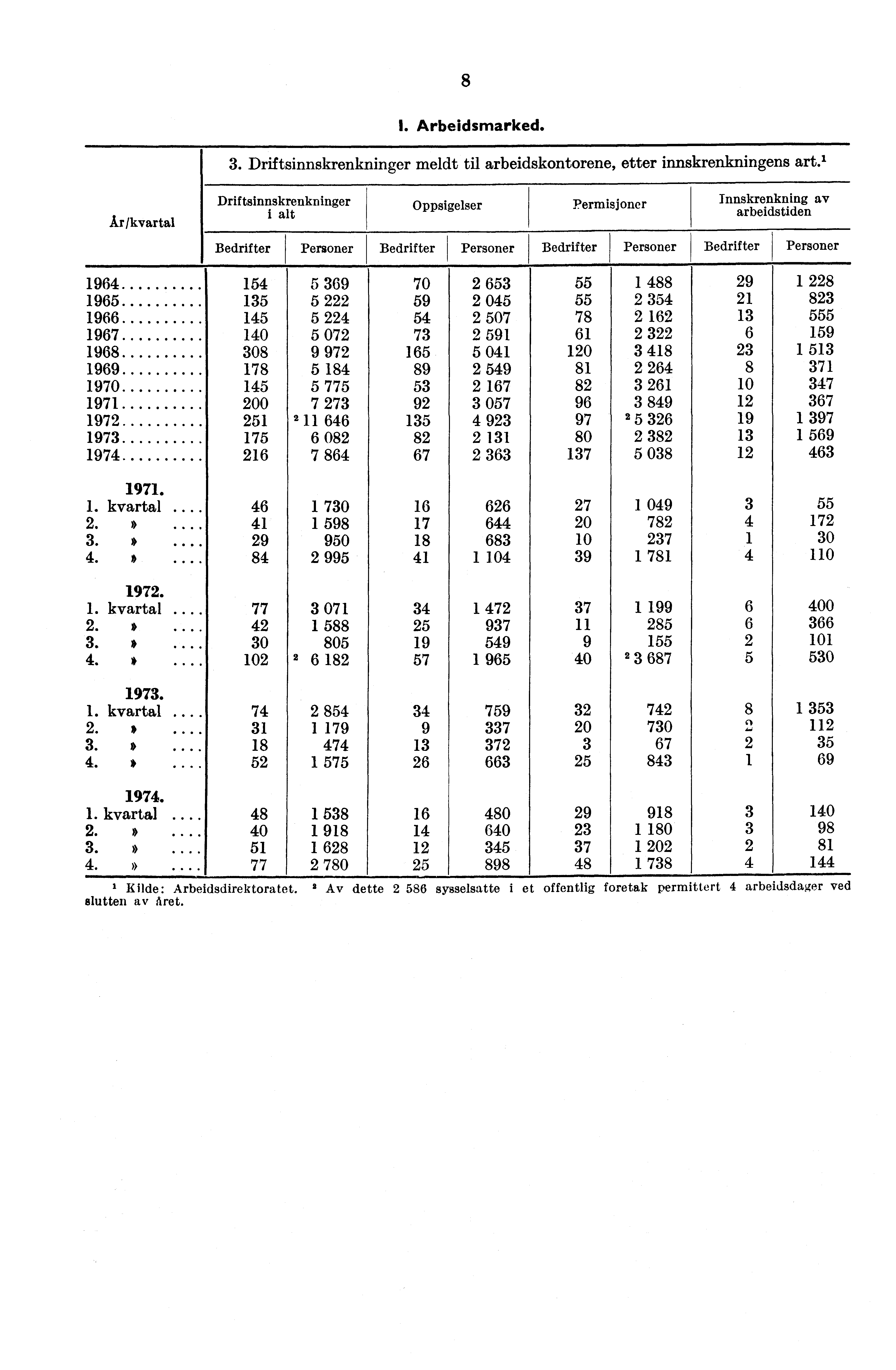 8 I. Arbeidsmarked. 3. Driftsinnskrenkninger meldt til arbeidskontorene, etter inn.skrenkningens art.