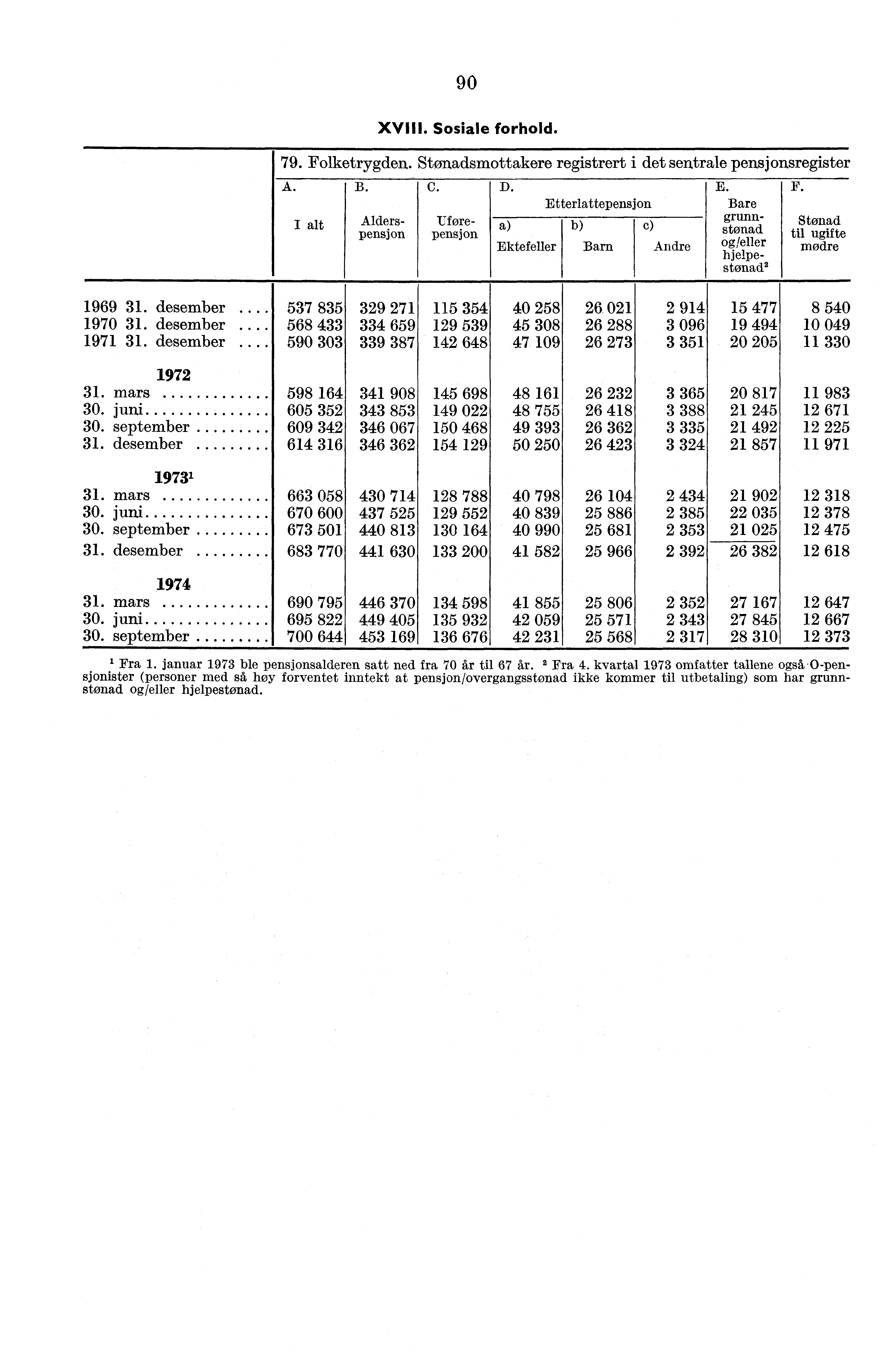 90 XVIII. Sosiale forhold. 79. Folketrygden. Stønadsmottakere registrert i det sentrale pensjonsregister E. Bare grunnstonad /eller hjelpestonad2 A. B. C. D.