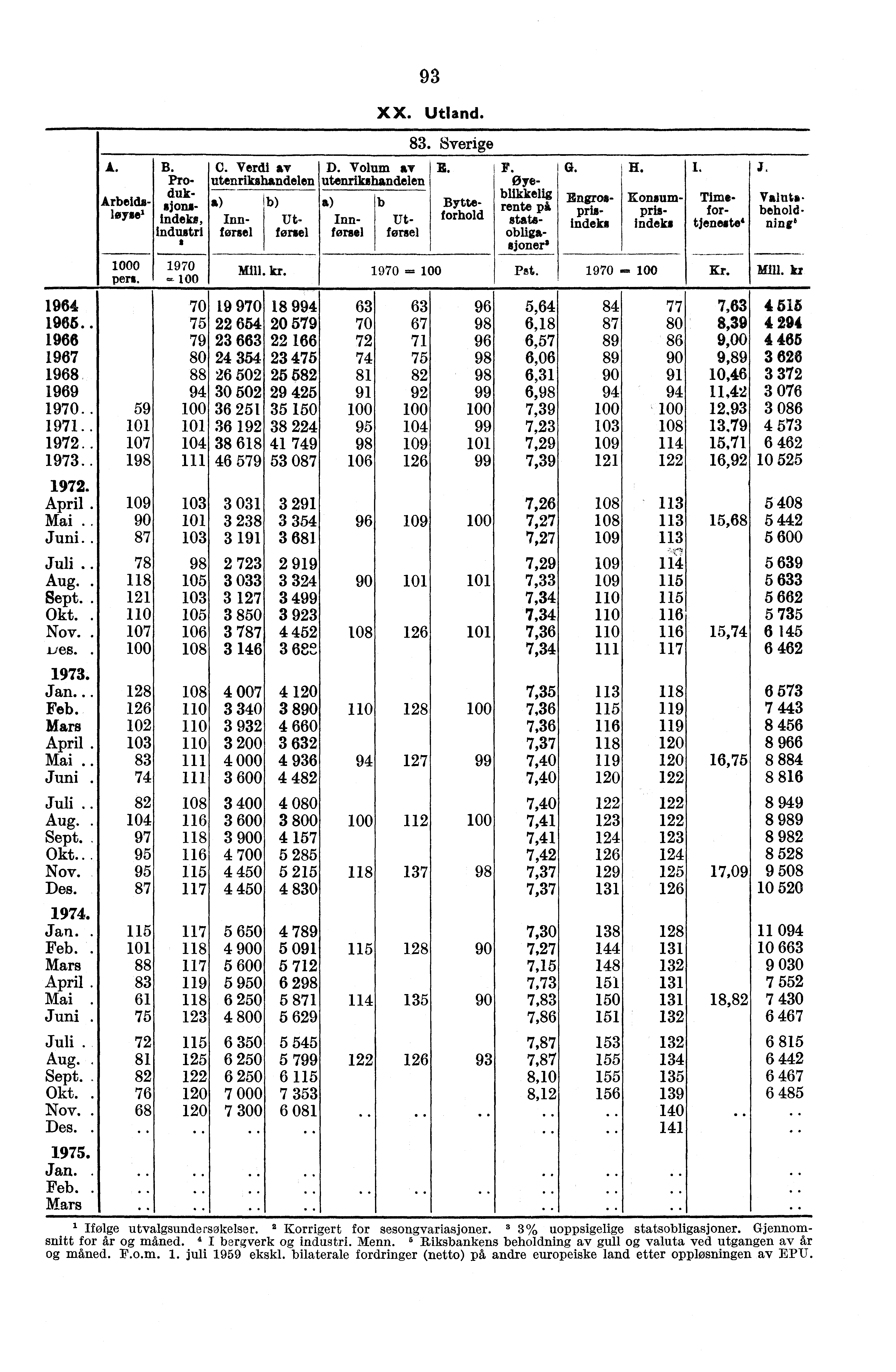 1964 1965.. 1966 1967 1968 1969 1970.. 1971.. 1972... April. Mai. Juni. Juli.. Aug. Sept. Okt. Nov. ves. Jan... Feb. Mars April Mai. Juni Juli. Aug. Sept. Okt.. Nov. Des. Jan. Feb. Mars April Mai Juni Juli.