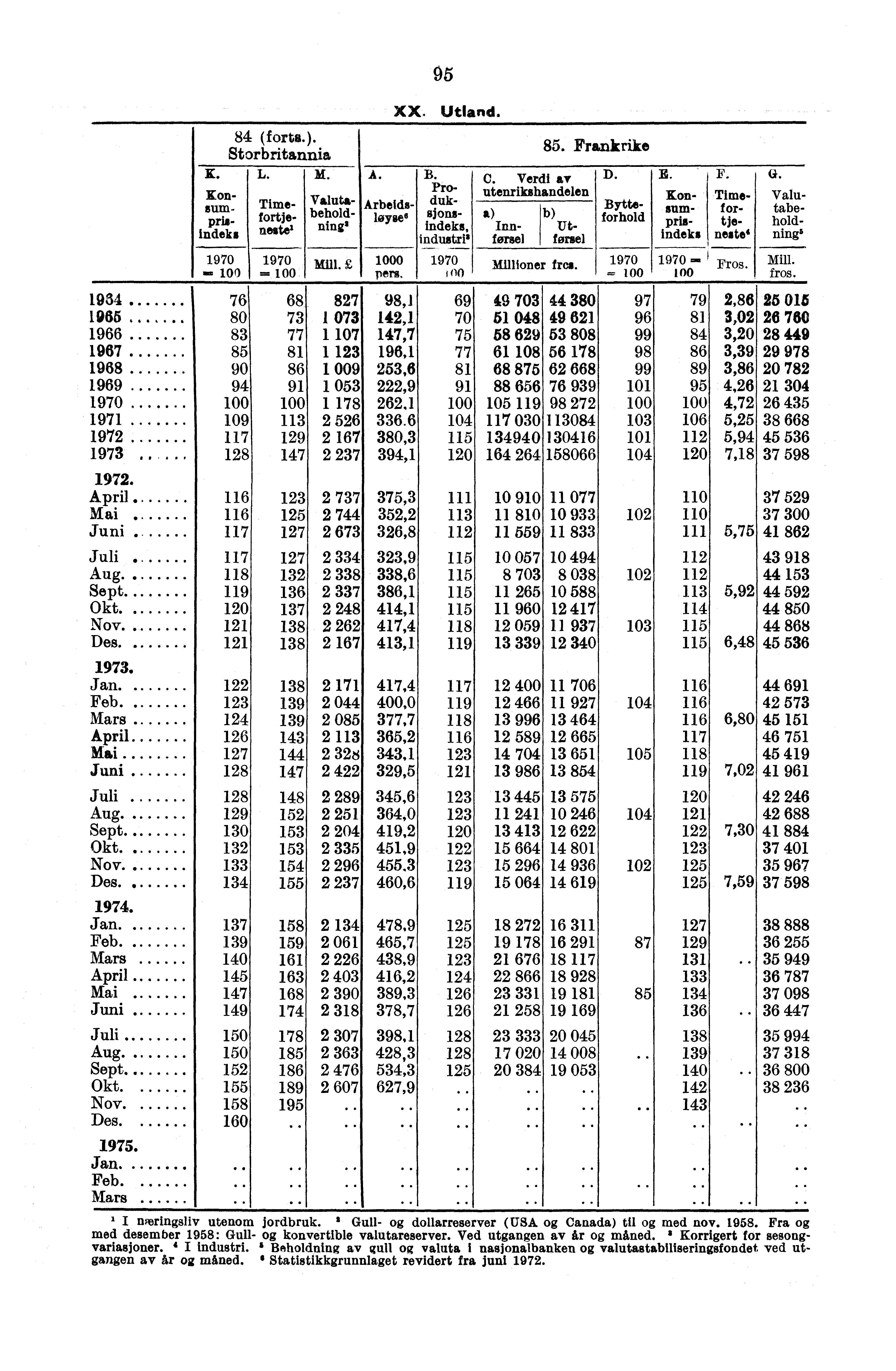 84 (forts.). Storbritannia K. L. M. Konsumprisindek s 1970 Mill., 0 1970 pers. no Millioner fres. Frøs. = Mill. fros. 1934 1965 1966 1967 1968 1969 1970 1971 1972 1973.. April.. Mai Juni Juli Aug.