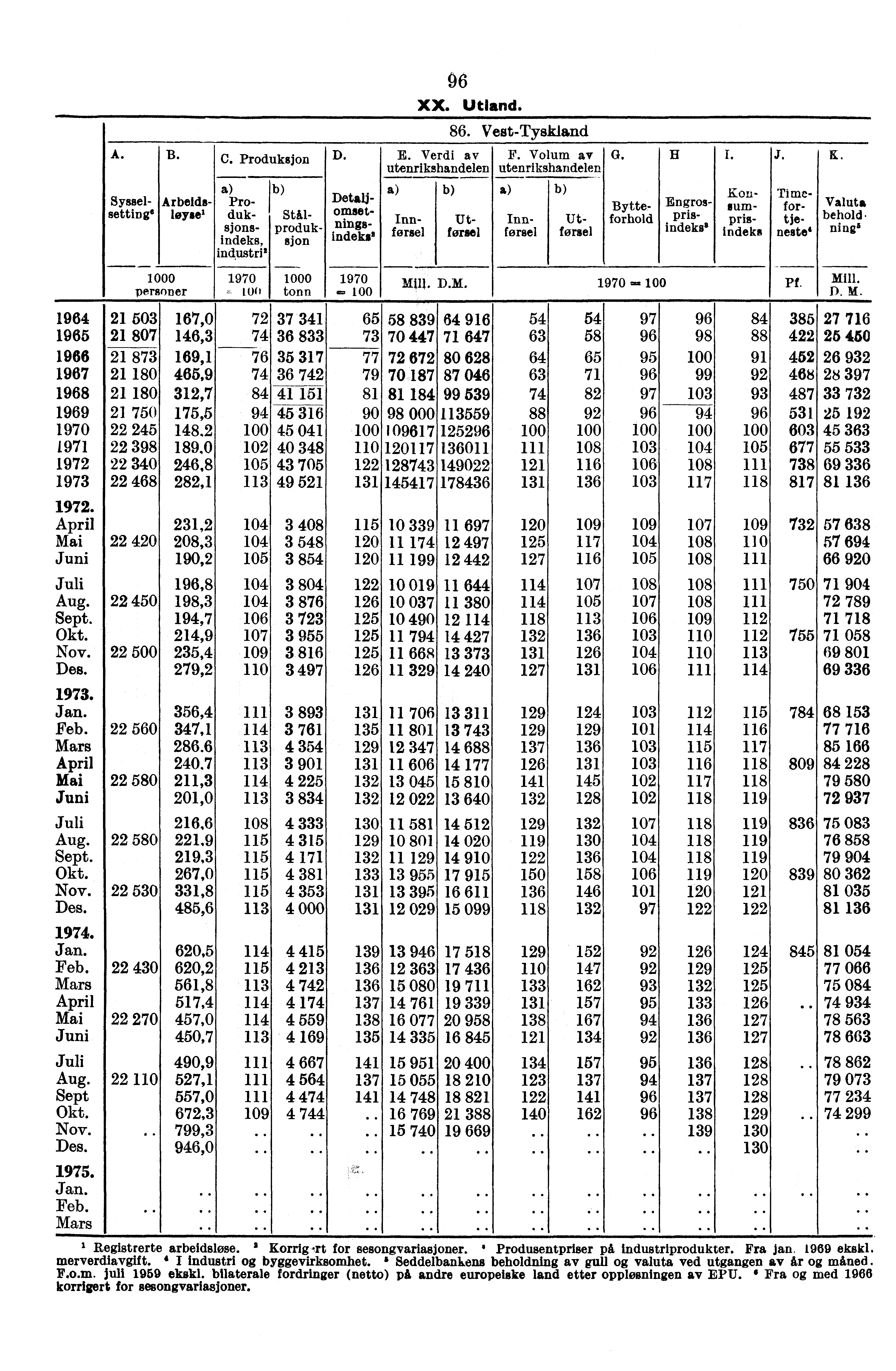 A. B. - 0 personer C. Produksjon D. Produksjofleindeks, industri! 1970, too 0 tonn Sysselsetting. Arbeidsløysel Detailomset- ning8; indeks 1970.., 06 XX. Utland. E. Verdi av utenrikshandelen 86.