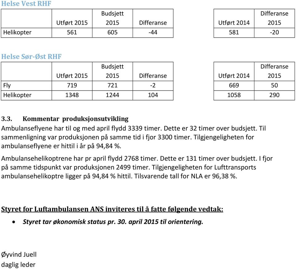 Til sammenligning var produksjonen på samme tid i fjor 3300 timer. Tilgjengeligheten for ambulanseflyene er hittil i år på 94,84 %. Ambulansehelikoptrene har pr april flydd 2768 timer.