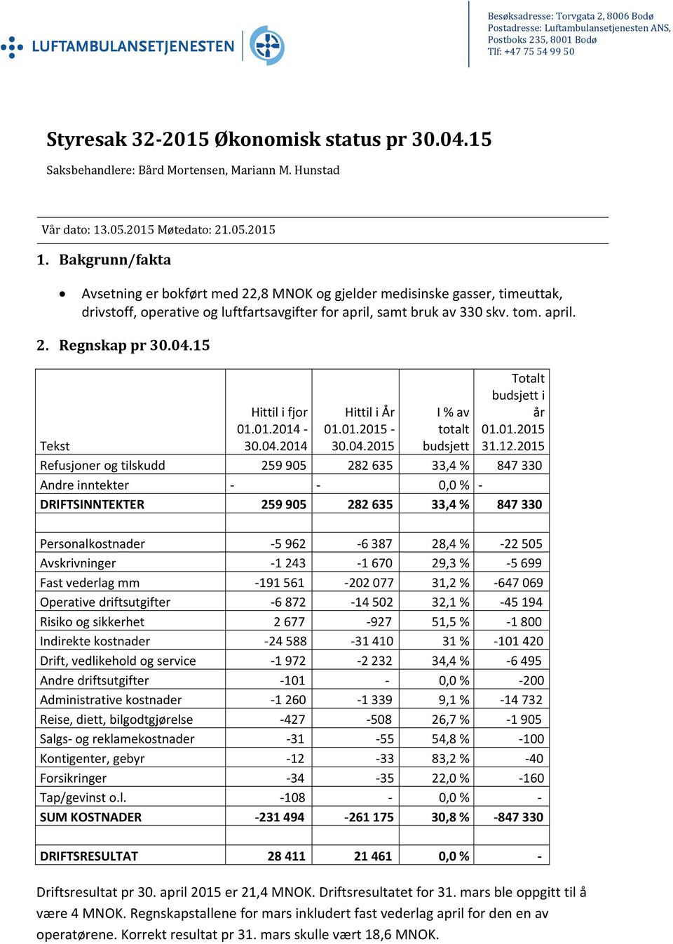 Bakgrunn/fakta Avsetning er bokført med 22,8 MNOK og gjelder medisinske gasser, timeuttak, drivstoff, operative og luftfartsavgifter for april, samt bruk av 330 skv. tom. april. 2. Regnskap pr 30.04.