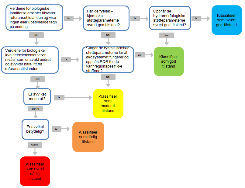 Figur 7. Flytdiagram som viser prinsippet for klassifisering av økologisk tilstand i henhold til klassifiseringsveilederen (Direktoratsgruppa 2013).