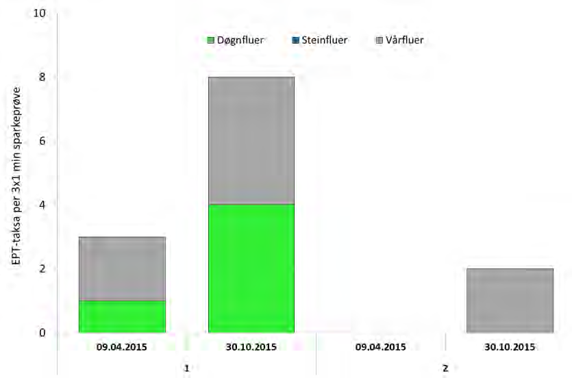 Figur 8. Sammensetning av bunndyrsamfunnet ved UN1 (venstre kolonner) og UN2 (høyre kolonner) i Glomma ved Unger fabrikker AS.