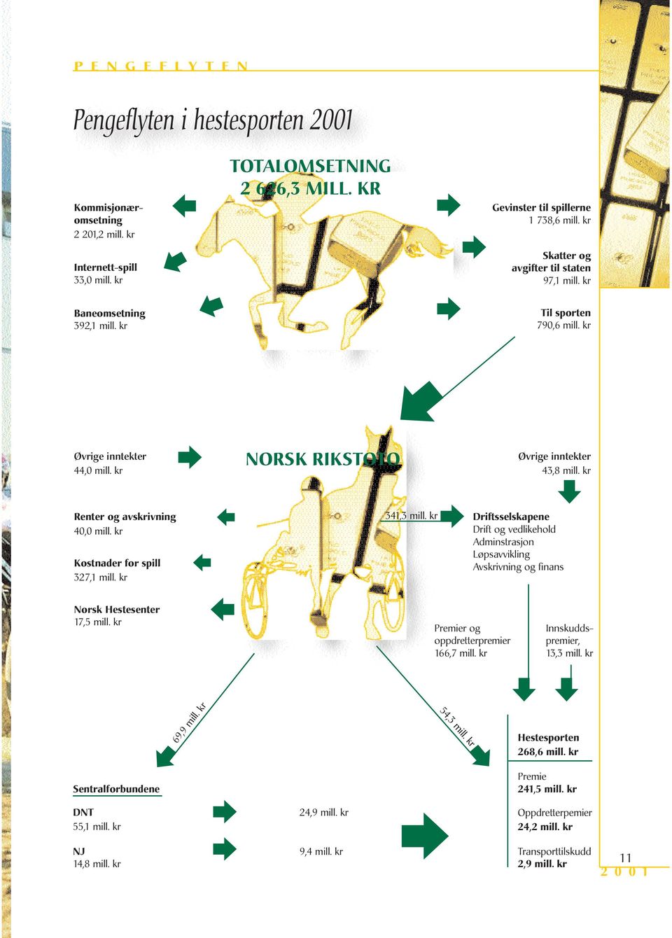 kr Renter og avskrivning 40,0 mill. kr Kostnader for spill 327,1 mill. kr Norsk Hestesenter 17,5 mill. kr p p p 341,3 mill.