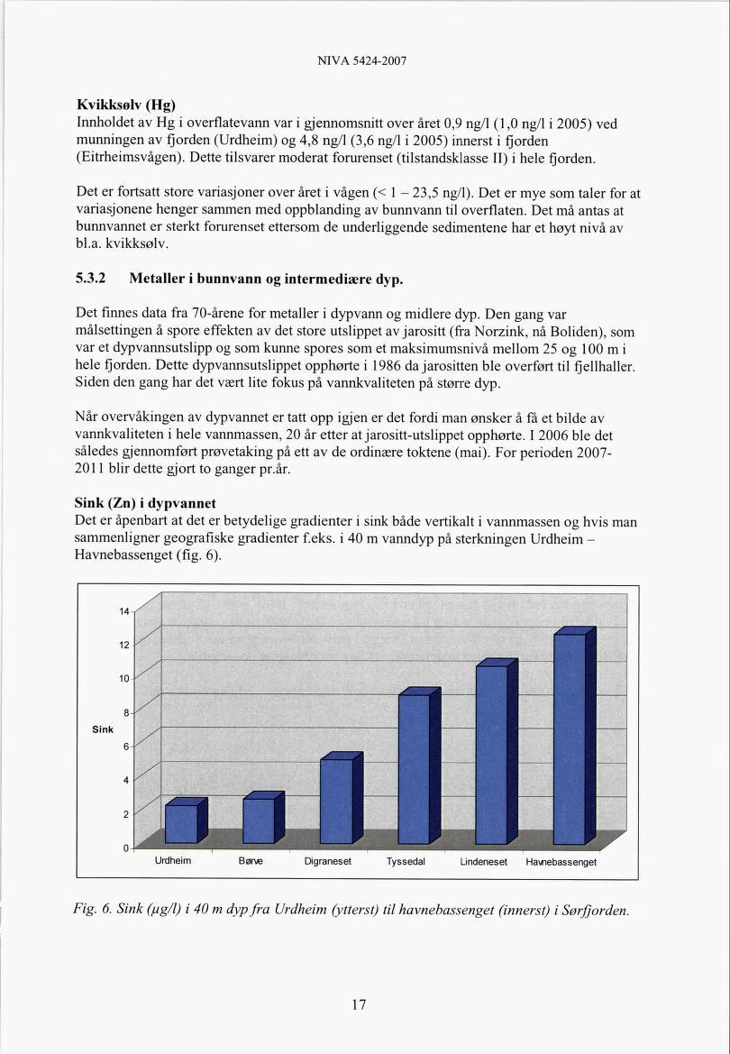 Kvikksølv (Hg) Innholdet av Hg i overflatevann var i gjennomsnitt over året 0,9 ng/1 (1,0 ng/1 i 2005) ved munningen av fjorden (Urdheim) og 4,8 ng/1 (3,6 ng/1 i 2005) innerst i fjorden