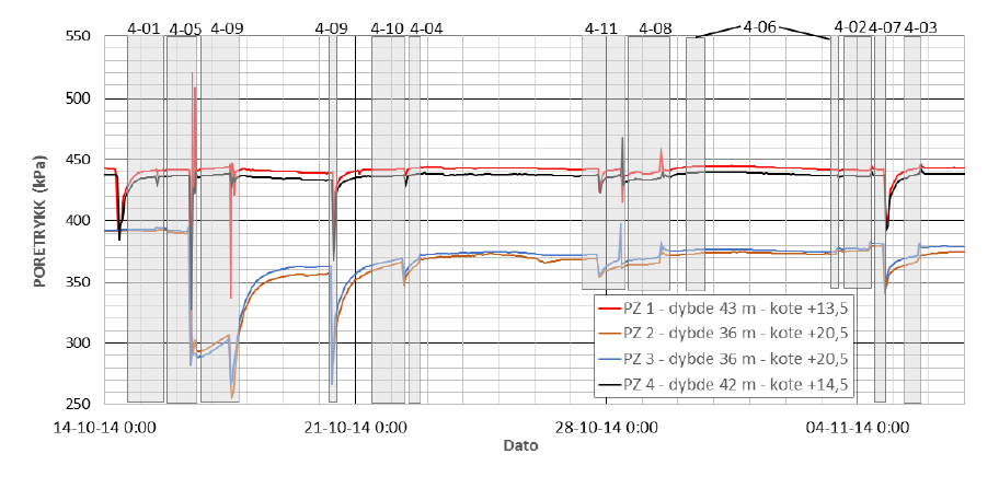 borkronen nådd morene. I tillegg ble det ved et tidspunkt målt en poretrykksøkning i morenen på 80 kpa ved 43 m dybde i morene. Poretrykket registrert under boringen er vist i figur 4-15.