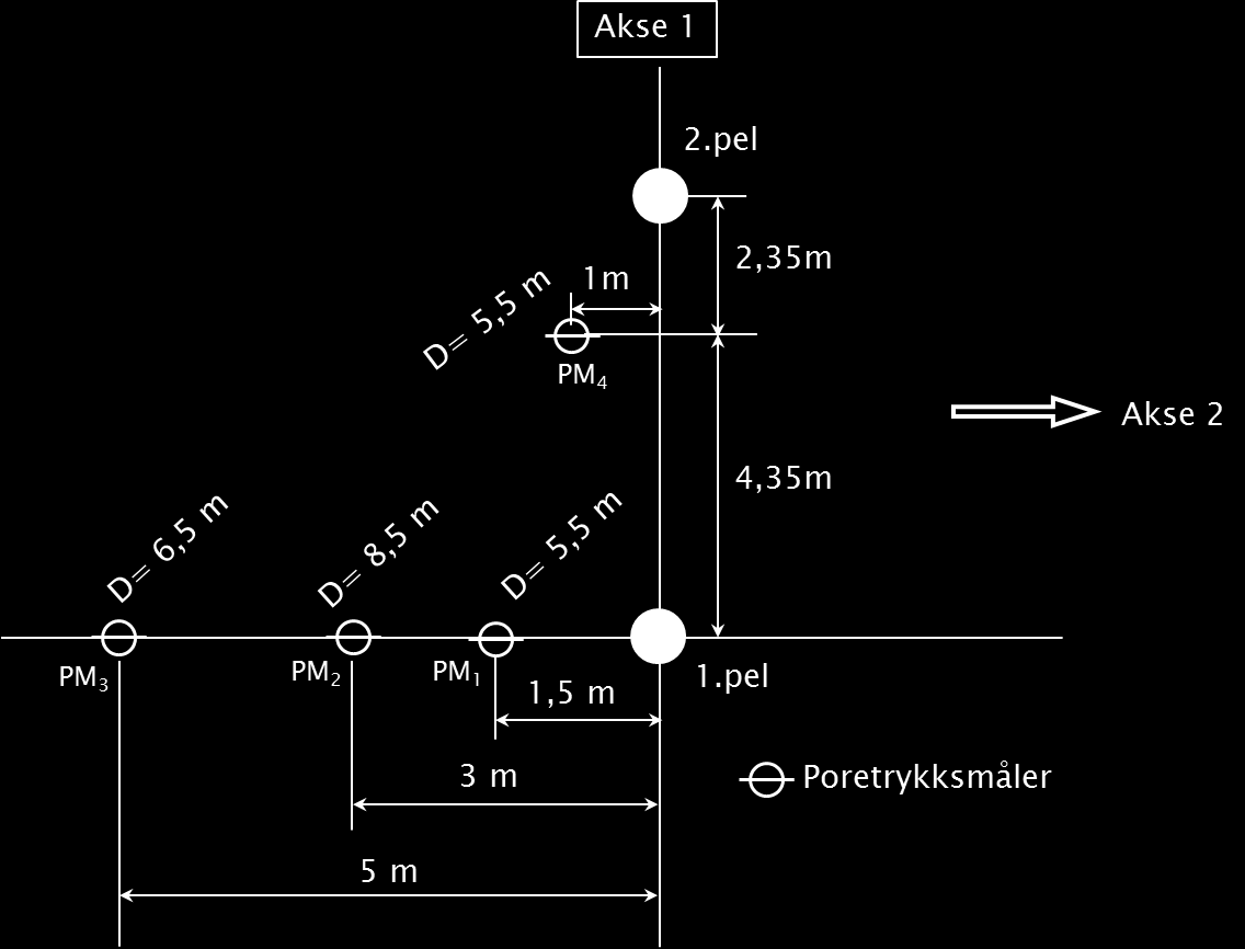 Figur 5-22: Plassering av poretrykksmålere i forhold til peleplasseringen. Plasseringen av poretrykksmålerne var gjort med tanke på å skape en best mulig kontroll av hvordan boringen påvirket grunnen.