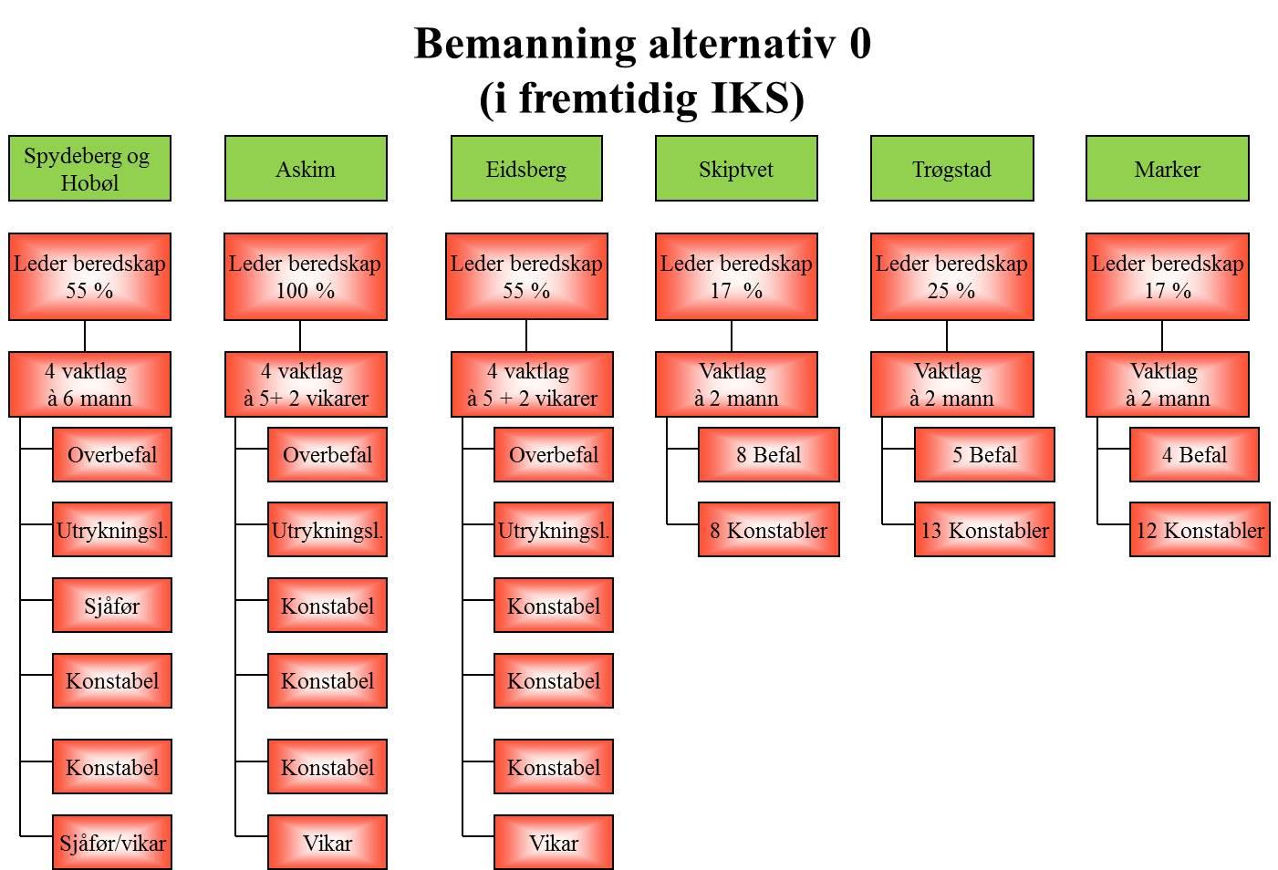 1.2.2. Modell 0 alternativ løsning Dagens faktiske bemanning per lokasjon lønnet over brannbudsjettet med tillegg for kostnader for obligatorisk/lovpålagt bemanning som ikke er lønnet over