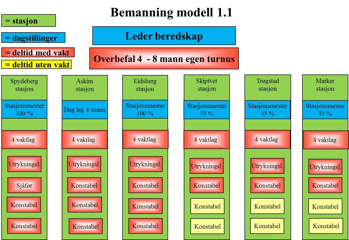 1.2.4. Modell 1.1 Modell 1.1 er dagens modell med tre brannmestre men uten annen dagbemanning i Eidsberg og Spydeberg.