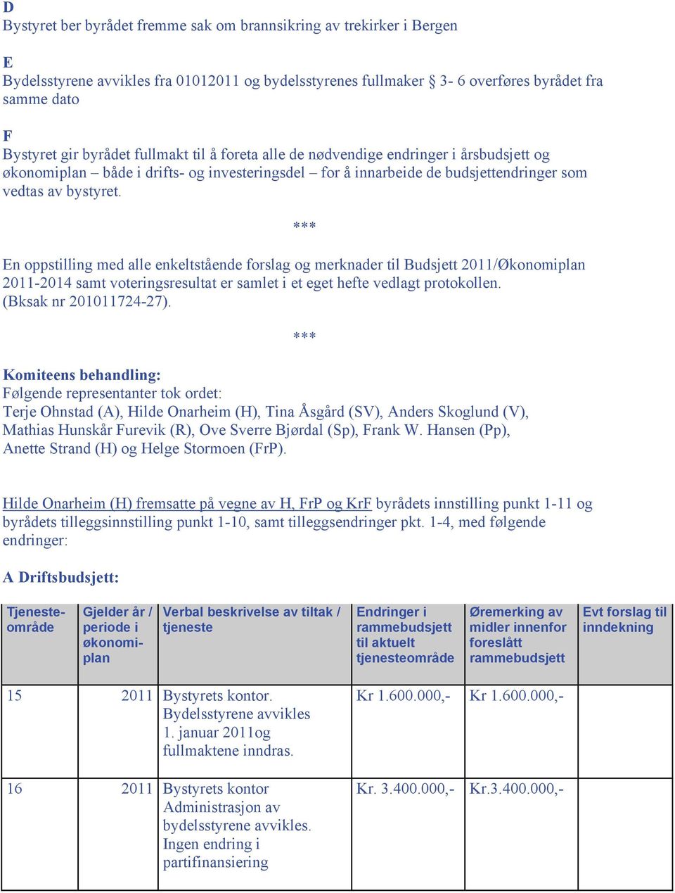 *** En oppstilling med alle enkeltstående forslag og merknader til Budsjett 2011/Økonomiplan 2011- samt voteringsresultat er samlet i et eget hefte vedlagt protokollen. (Bksak nr 201011724-27).