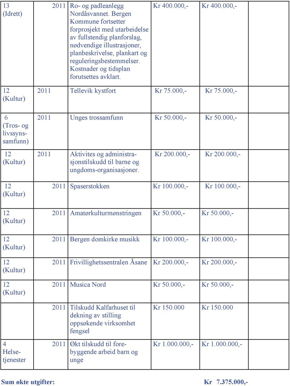 Kostnader og tidsplan forutsettes avklart. Kr 400.000,- Kr 400.000,- 12 (Kultur) 6 (Tros- og livssynssamfunn) 2011 Tellevik kystfort Kr 75.000,- Kr 75.000,- 2011 Unges trossamfunn Kr 50.000,- Kr 50.