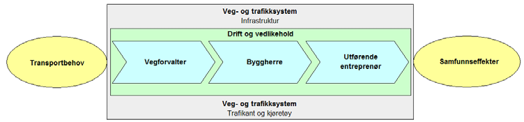 Produksjonskjeden Drift og vedlikehold omfatter alle aktiviteter som er nødvendig for å fastlegge mål og behov, beslutte standardnivå, planlegge, kontrahere og gjennomføre drifts- og