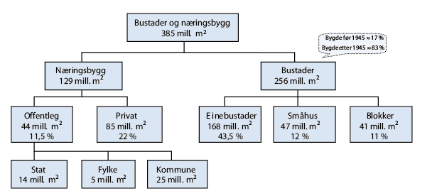 Figur 1: Fordeling av bygningsareal for bosteder og næringsbygg (Prognosesenteret, SINTEF Byggforsk og NHO- Service, 2011) Multiconsult et. al.