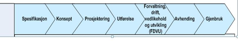 Hvilke leveranser skal utarbeides i hver fase, og hvordan hver leveranse gjennomgås, verifiseres og valideres Hvem skal delta i hver fase Hvordan styre og godkjenne hver fase Vi vil kunne finne ulike