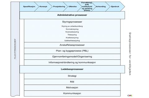 Figur 3: Kjerne- og støtteprosesser (Meland, 2012) Spesifikasjon: Det vil i denne fasen være mulig å klargjøre behovsspesifikasjon fra «as is» til «to be» samt stille spørsmålet, «Hva skal prosjektet