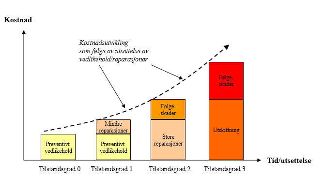 Figur 8: Tilstand og vedlikehold (Multiconsult, 2007) 2.1.4 Hva er livssykluskostnader LCC er forkortelsen for Life Cycle Cost og betegnes på norsk som levetidskostnader eller livssykluskostnader.