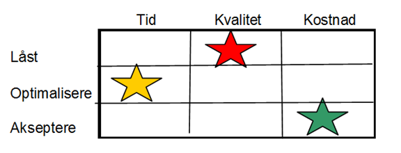 av muligheten for å endre dette kriteriet noe og vil være gunstig derom denne endringen tilfører verdi til prosjektet.