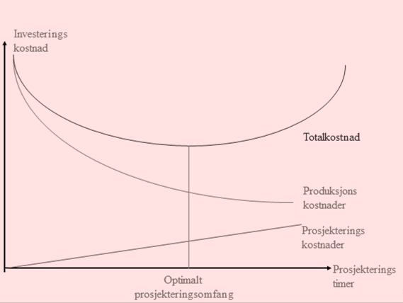 maksimering av nytten byggherre opplever ved bygget, eller fokus på levetidskostnader, noe som er sentralt i denne oppgaven.