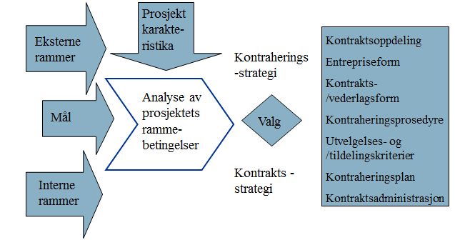 2.3 Gjennomføringsmodell En gjennomføringsmodell vil kunne defineres som de overordnede prinsipp for organisering av prosjektet, og vil omfatte (Meland, 2012): Anskaffelsesstrategi