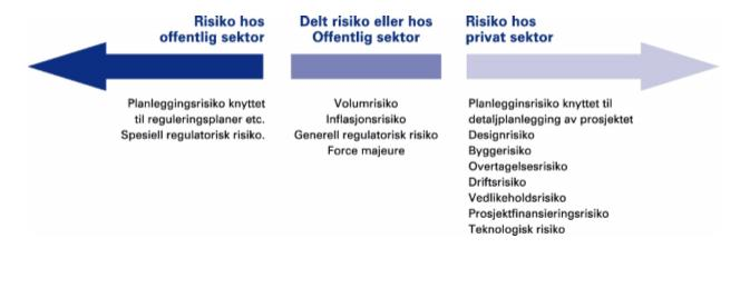 for eksempel utførelsestidspunktet av leveransen og økonomisk usikkerhet i prosjektet.