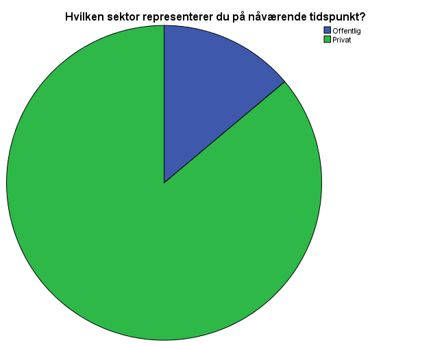 Figur 29: Respondentenes fordeling mellom offentlig og privat sektor Respondentene fordelte seg mellom offentlig og privat sektor med henholdsvis 5 fra offentlig og hele 31 fra privat, dette utgjør