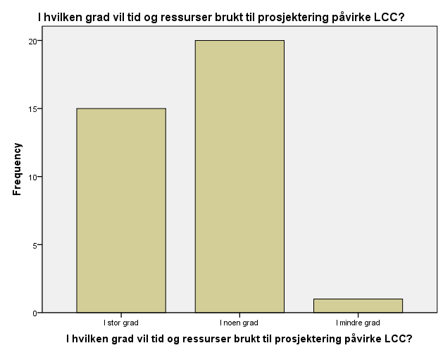 ressurser brukt til prosjektering vil påvirke LCC, hvor dette blir vurdert i forhold til valg vedrørende prosjekteringsomfang i respondentenes valgte prosjekt. Dette vises i figur 32 og 33.