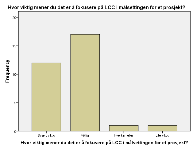 Figur 34: Private aktørers fokus på LCC i målsettingen Av de fem offentlig aktørene mente samtlige at det var svært viktig å fokusere på LCC i målsettingen for et prosjekt, denne figuren er ikke vist