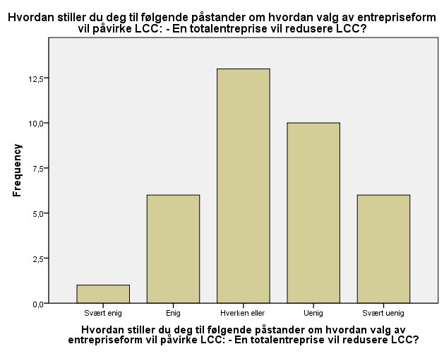 Figur 39: Totalentreprisens påvirkning på LCC Figur 38: Fokus på LCC ved valg av totalentreprise På et generelt grunnlag viser figur 39 at av totalt 36 respondentene var 1 og 6 henholdsvis svært enig