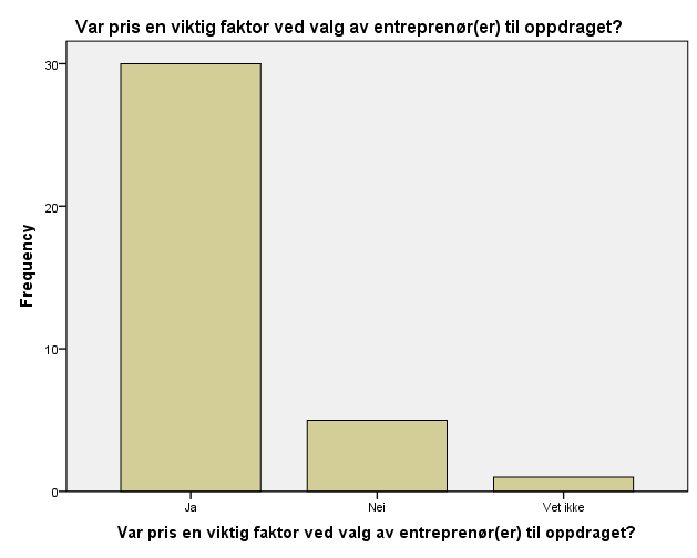 Figur 41: Pris som viktig faktor ved valg av prosjekterende Figur 40: Pris som viktig faktor ved valg av entreprenører Som et alternativ til fokus på LCC ble respondentene spurt om pris på tjenesten