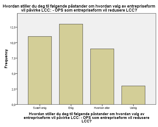 Figur 42: OPS og påvirkning på LCC På spørsmål om OPS som entrepriseform vil redusere LCC sa 11 av 36 respondenter seg svært enig i dette, og 13 svarte seg enig.