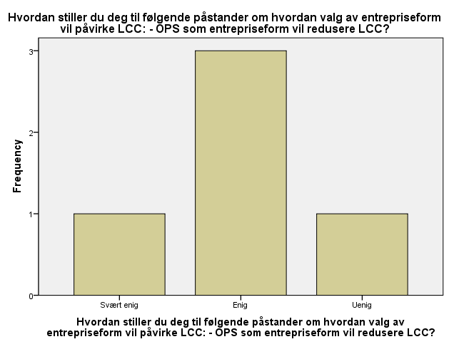 Figur 44: Private aktørers holdninger til OPS`s påvirkning på LCC Figur 43: Offentlige aktørers holdninger til OPS`s påvirkning på LCC Av de 31 private aktørene svarte 10 seg svært enig i at OPS vil