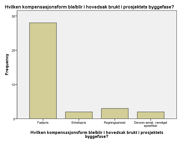 Ved vurderinger om hvor viktig LCC var ved valg av kompensasjonsform i prosjekteringsfasen viser figur 45 at 26 av 36 av respondentene mener at vurderinger om LCC ikke var spesielt viktig eller at de