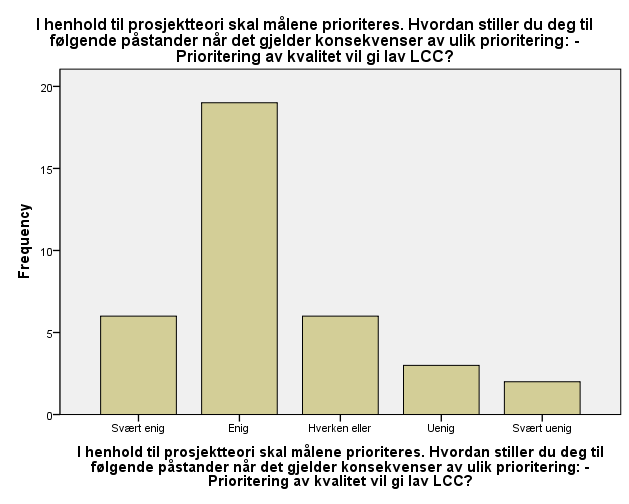 Figur 54 viser at 1 av 36 er svært enig i at prioritering av tid vil gi lav LCC, og 15 er enig. Disse totalt sett utgjør 44% av svarene noe som er bemerkelsesverdig.