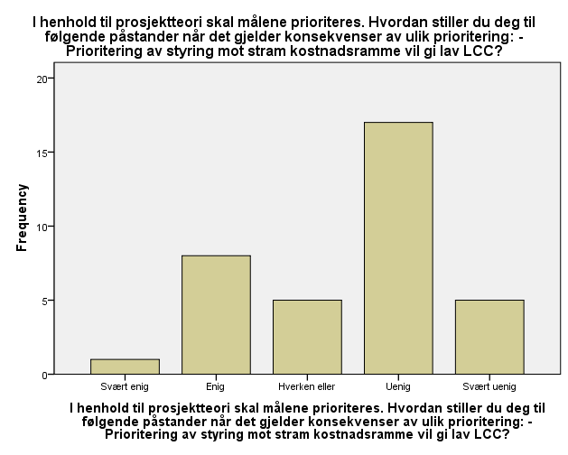 Figur 56: Prioritering av stram kostnadsrammes påvirkning på LCC På spørsmål om prioritering av en stram kostnadsramme vil gi lav LCC viser figur 56 at 1 av 36 respondenter sa seg svært enig i dette