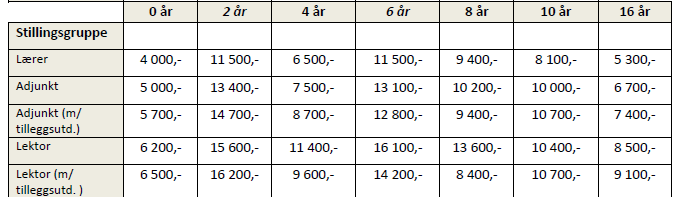 Sentrale tillegg 1.5.