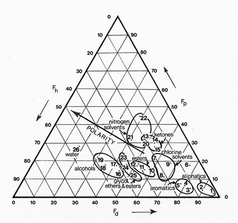 Vedlegg 3: Teas løslighetsparameter Diagrammet viser løselighetsparametere for vanlige løsemidler.