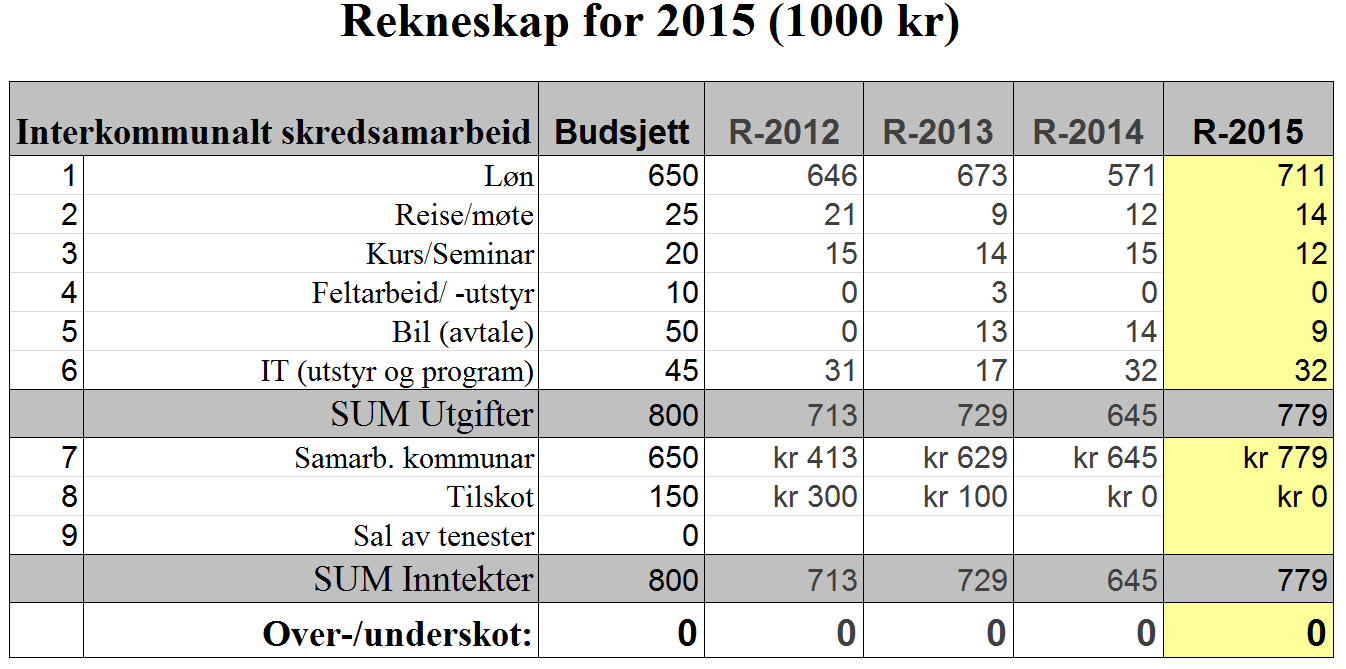 INTERKOMMUNAL KOMMUNEGEOLOG Side 19 av 22 5. ØKONOMI 5.1. Rekneskap Budsjettet for 2015 vart basert på erfaring frå tidlegare år i samarbeidet og gjennomførte skredprosjekt.