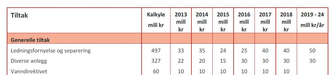 Dette er ambisiøse krav! Overvåkningsmidlene fra Fylkesmannen vil ikke være tilstrekkelige til å overvåke vassdrag i dette omfanget.