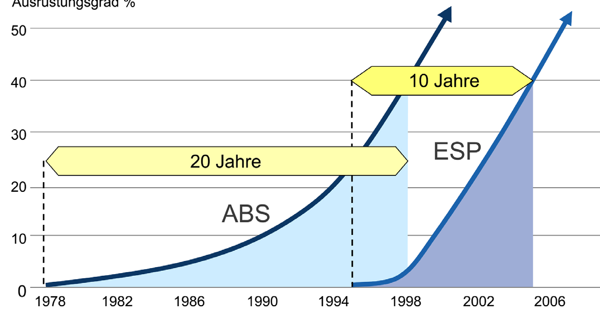 Innføring av ESP sammenlignet med ABS