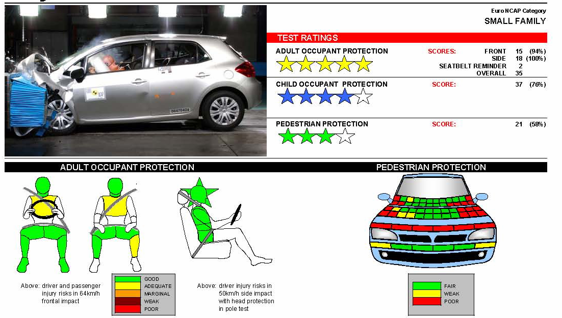 Euro NCAP Tester