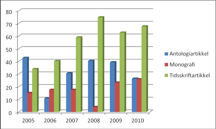 Figur 3: Nivå 2-publikasjonspoeng per forskarårsverk ved UiO, HF og ILN 2006-2010 (kjelde: DBH) Med unntak av 2006, produserer ILN per forskarårsverk omtrent like mange eller fleire nivå