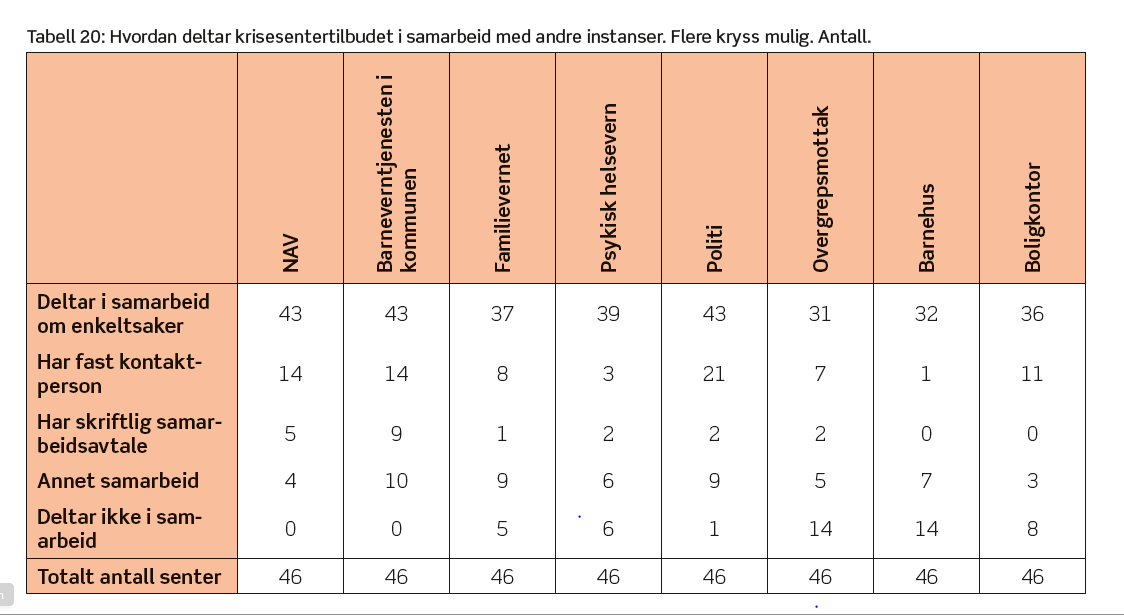 Implementering av krisesenterloven Tabellen viser hvilke instanser krisesentertilbudene samarbeider med og hvordan samarbeidet er organisert.