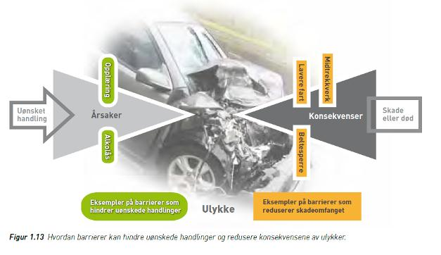 Side 12 av 29 I trafikken kan dette bildet tegnes slik: I erkjennelsen av at mennesker av og til handler feil, må en se hen til de mer bakenforliggende årsaker for kunne forbygge nye ulykker.