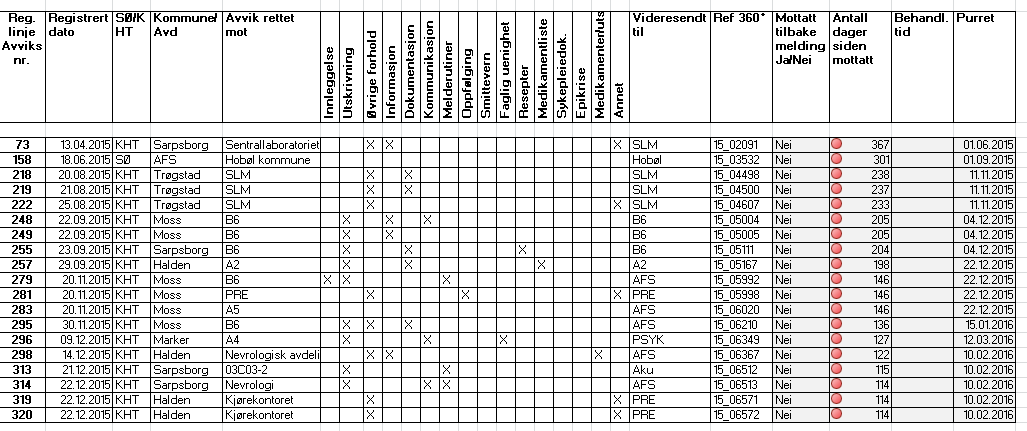 Sak 047-16 Statistikk avviksmeldinger Her er oversikt over samhandlingsavvik for 2015 som ikke er lukket og hvor fristen er passert. Saksbehandlingstid pr. 14.4.2016: Postadresse Sykehuset Østfold HF Postboks 300, 1714 Grålum Besøksadresse Tune teknikeren Tuneveien 20 1710 Sarpsborg Telefon Sekretariat 913 55 288 E-postadresser Leder Lise.